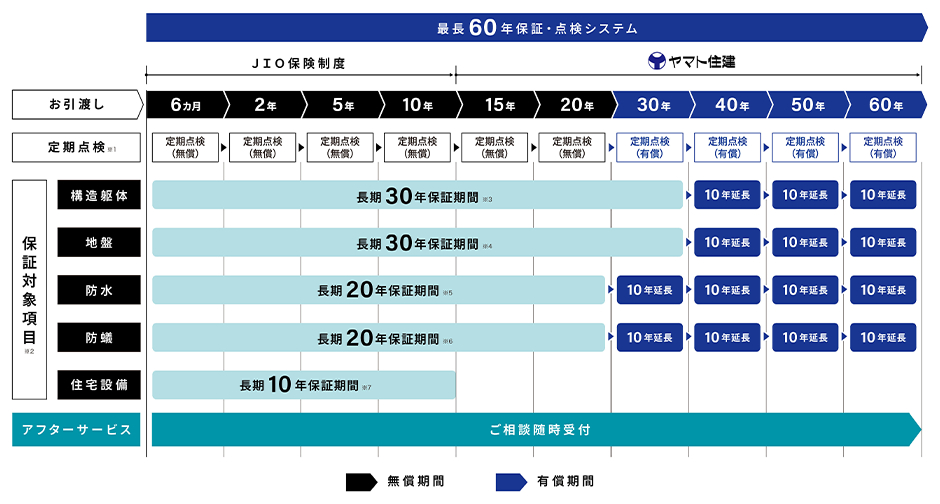 ヤマト住建の保証