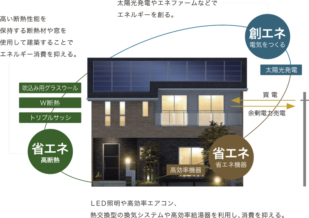 ZEH基準の省エネ住宅で光熱費を抑えられる