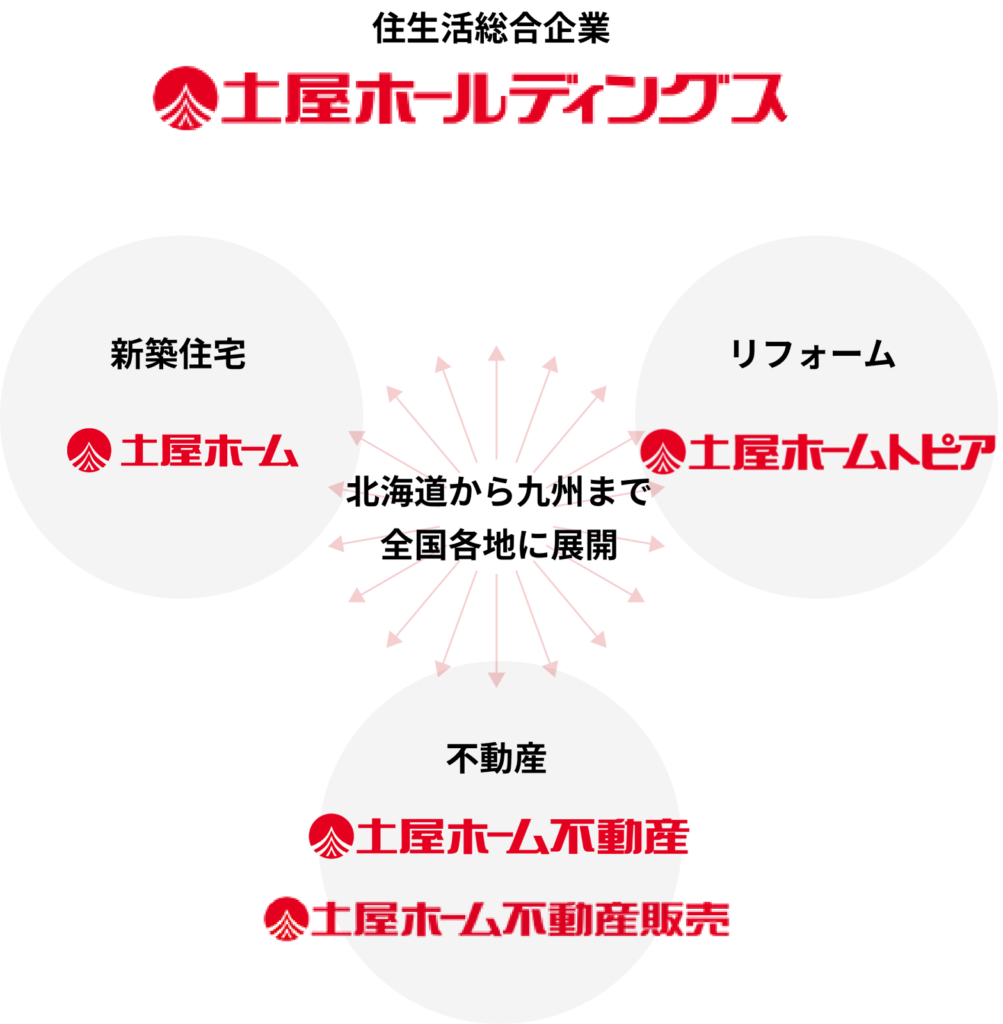 土屋ホームのグループ体制