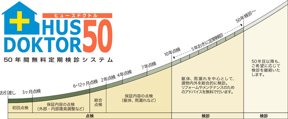 6_50年間無償定期点検で安心