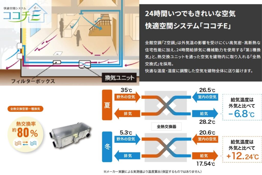 第一種換気システム「ココチE」で快適な温湿度を実現