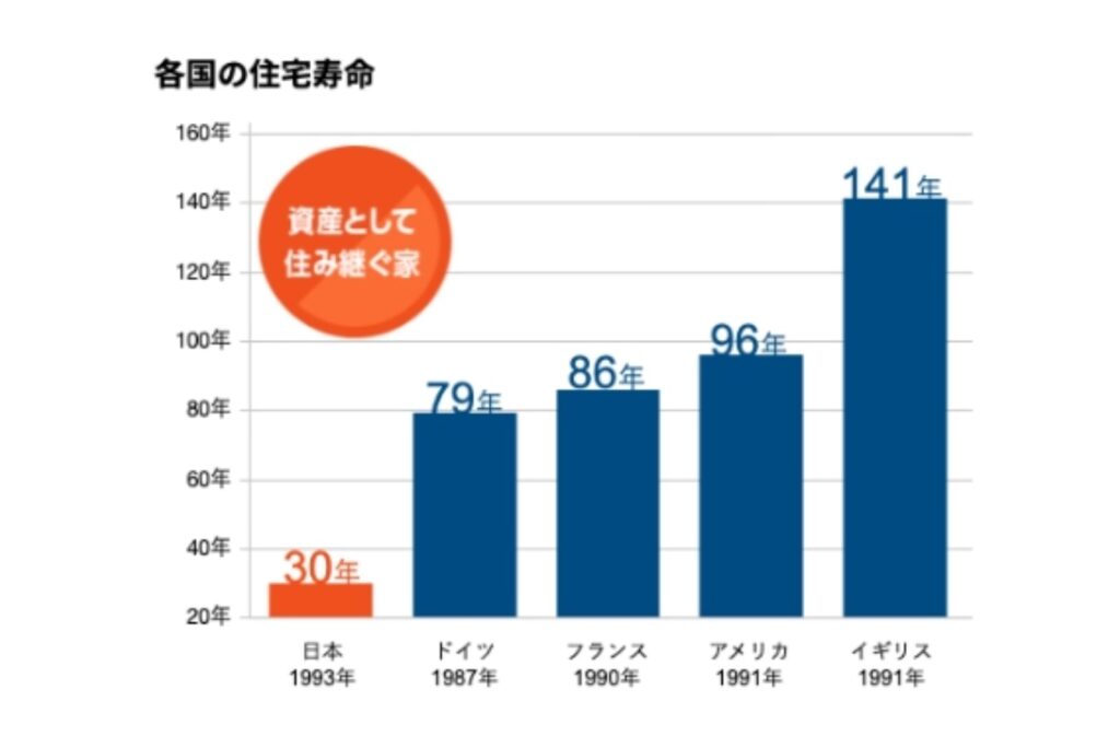 5:長寿命で資産価値が高い