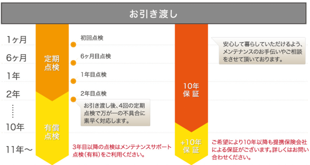 富士住建の保証