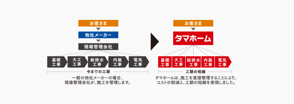 1_大手だからこそできる低価格