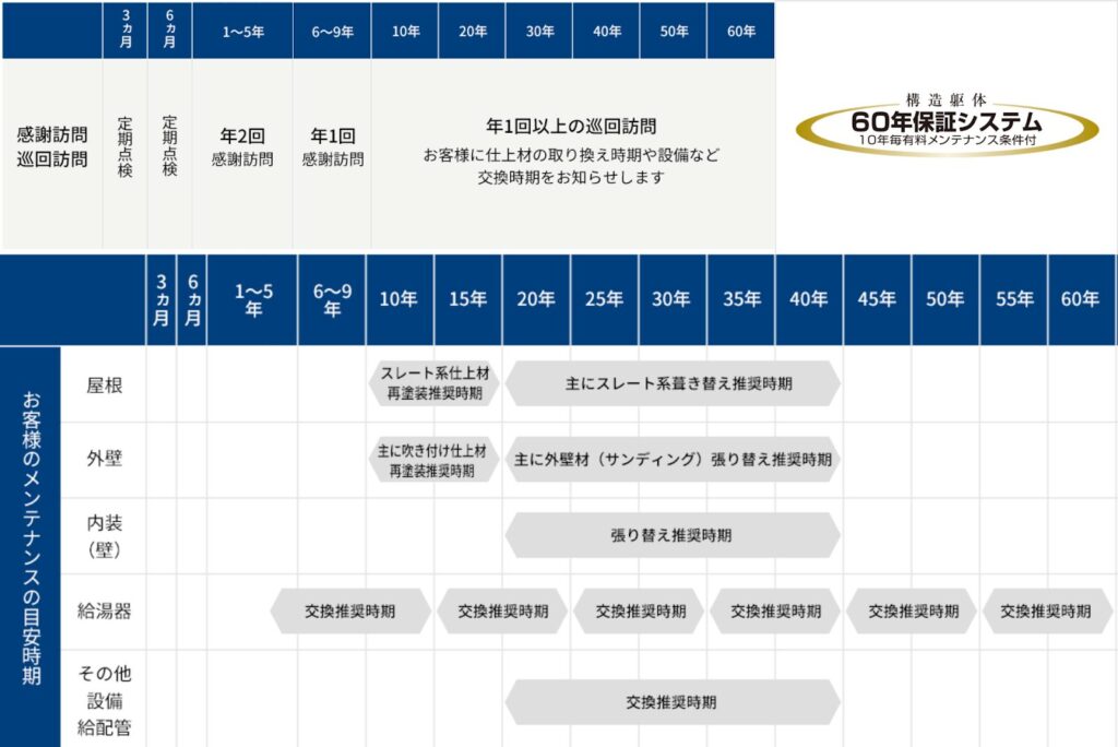 日本ハウスHDの保証システム