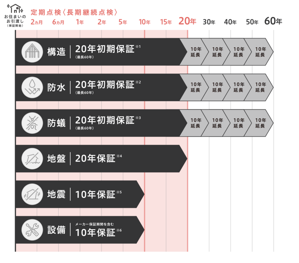 アイフルホームの保証
