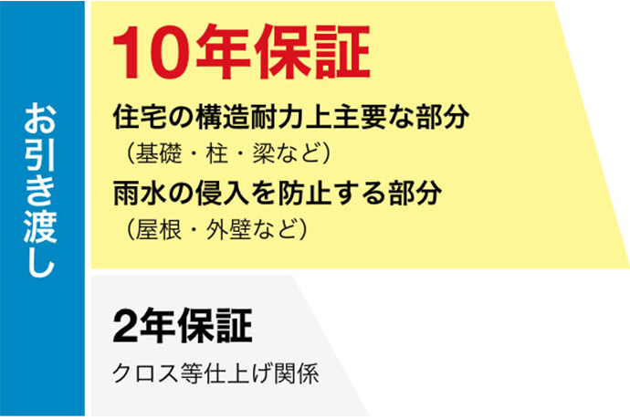 3_保証期間は10年と短め
