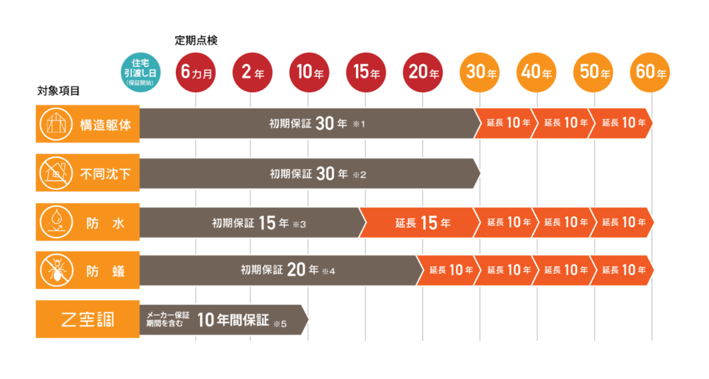 5_業界トップクラスの最長60年保証