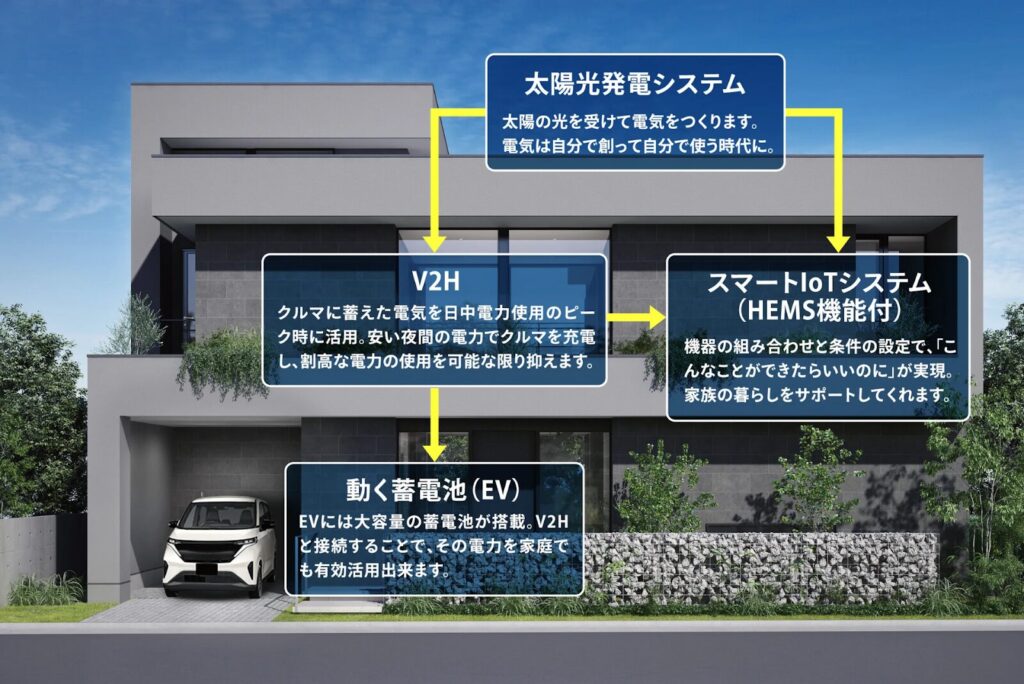 3：スマート住宅に強み