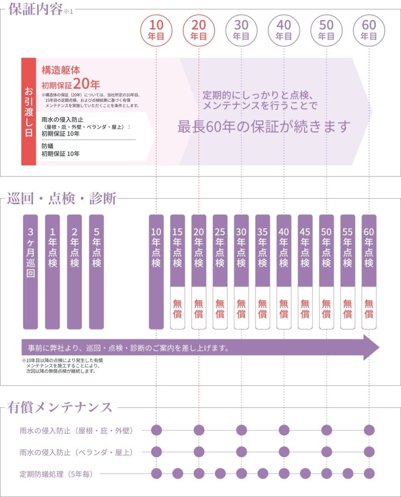 4：最長60年の保証制度で安心できる