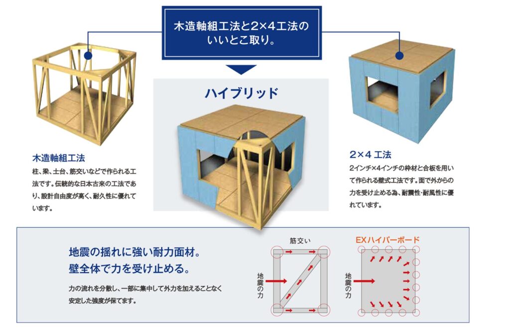 ツーバイフォー工法と木造軸組工法を組み合わせたハイブリッド工法