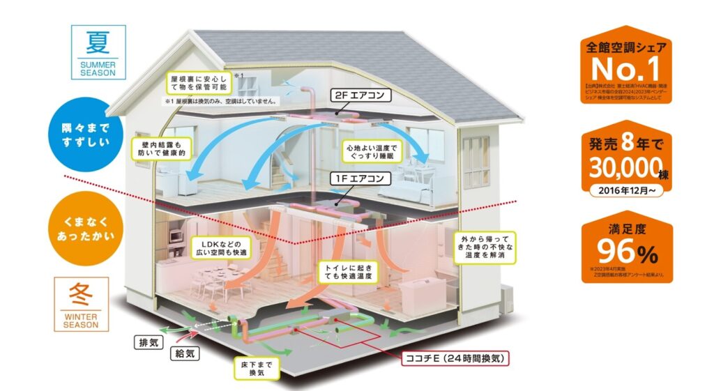 4_全館空調「Z空調」を導入できる