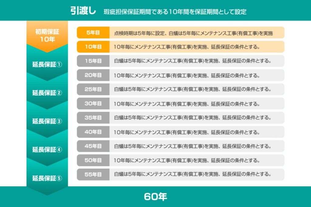 住宅情報館の保証
