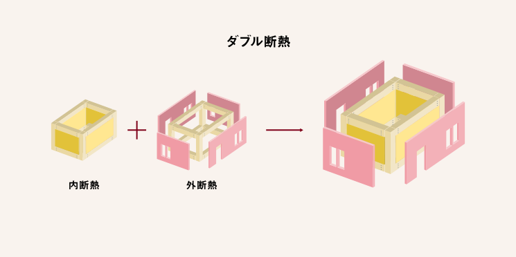 2_ダブル断熱で一年中快適