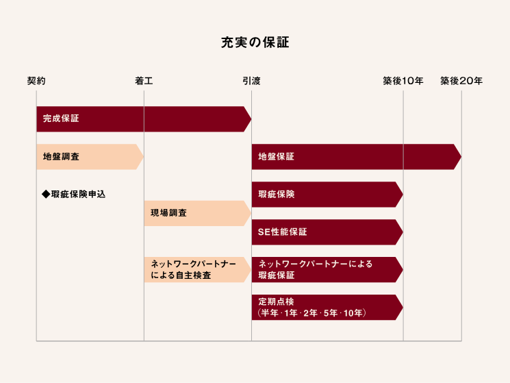 無印良品の家の保証