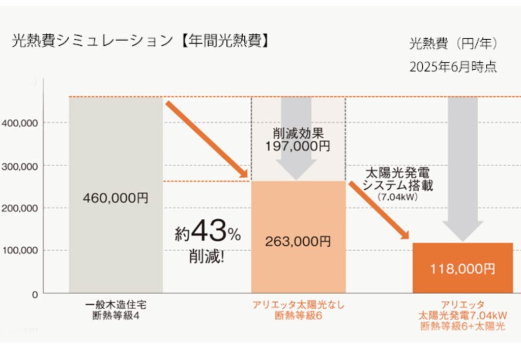 2:省エネ・光熱費削減を重視する人