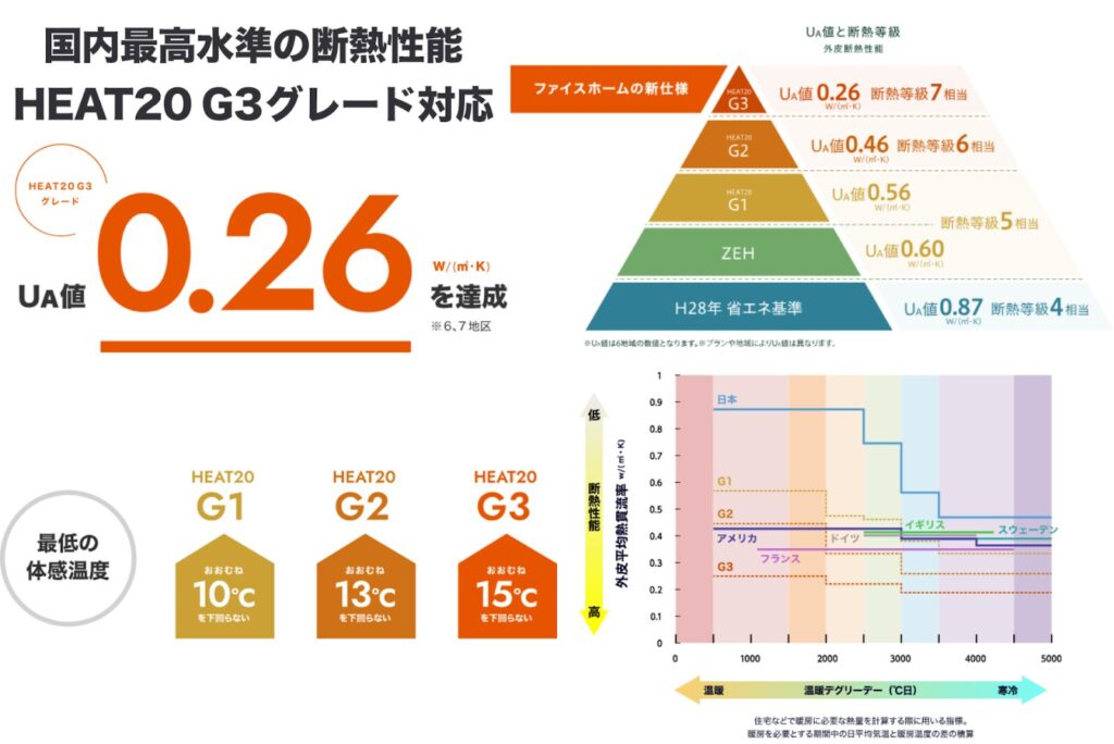 1:断熱最高等級7に対応