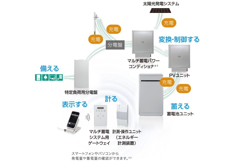 2:環境にやさしいZEH仕様