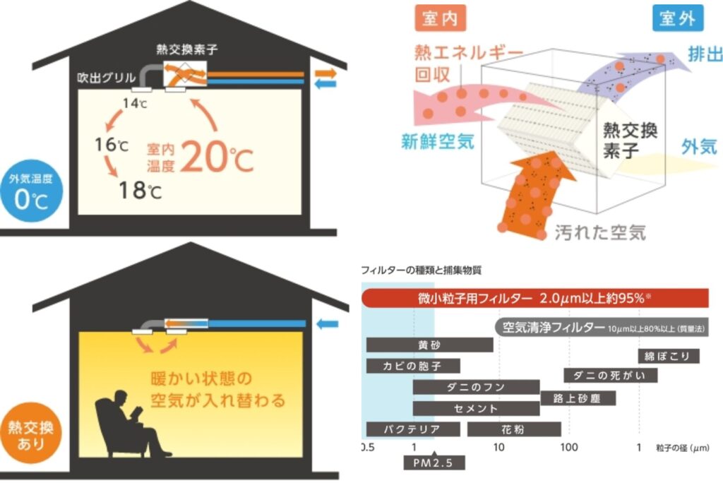 3:健康志向の換気システム