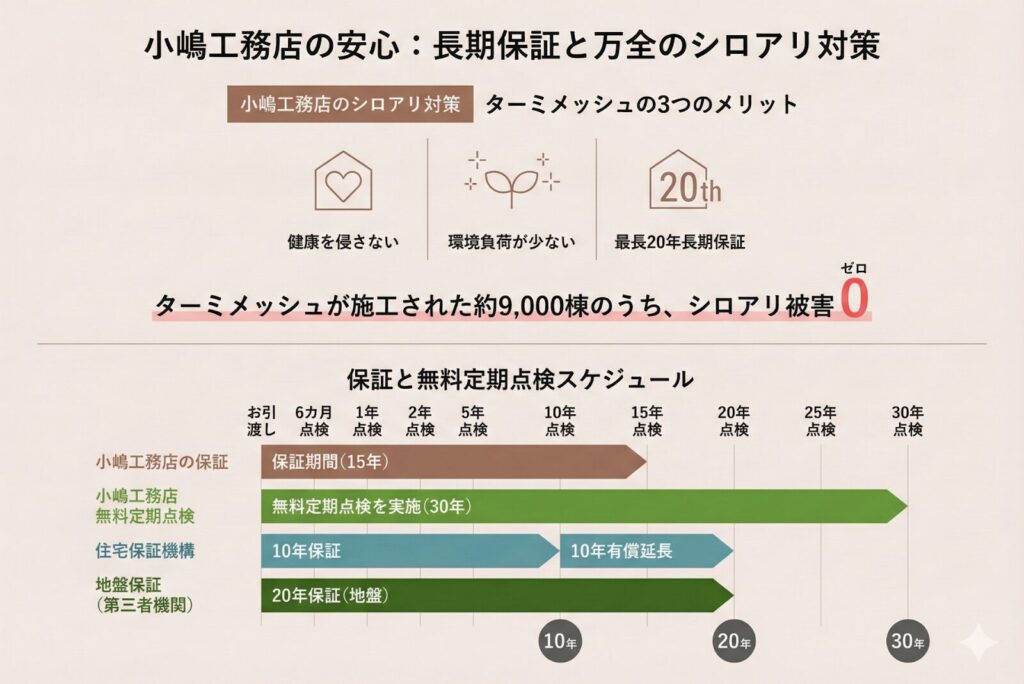 4：長期保証と徹底した定期点検