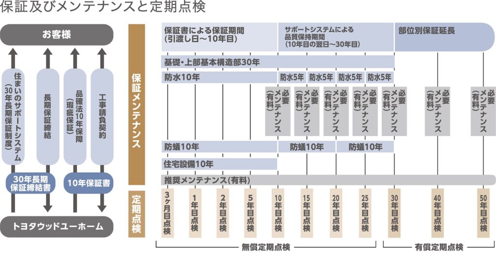 トヨタウッドユーホームの保証