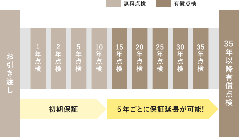 泉北ホームの保証