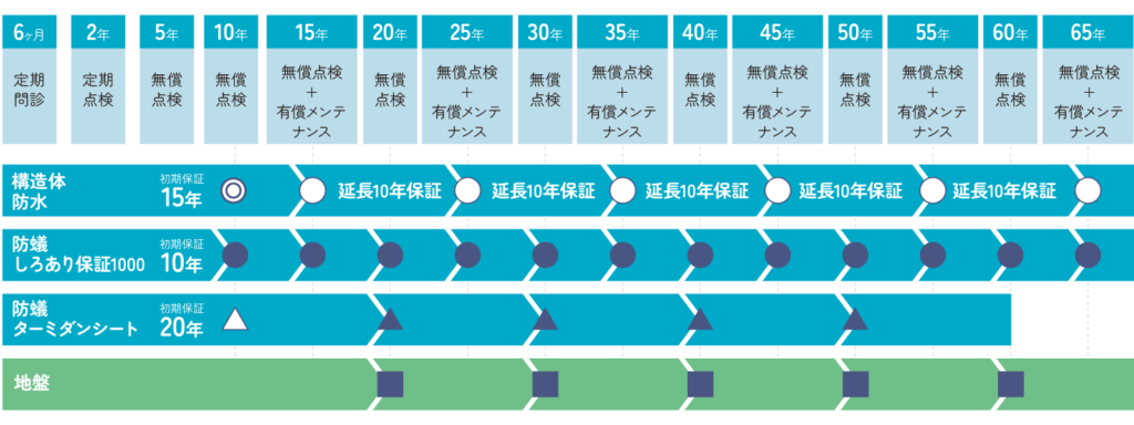 3_初期保証が15年と短め